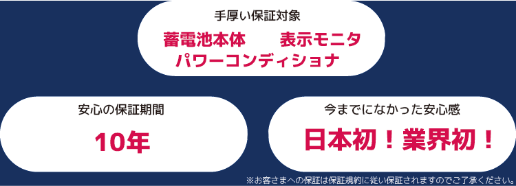 手厚い保証：蓄電池本体、表示モニタ、パワーコンディショナ。安心の保証期間：10年